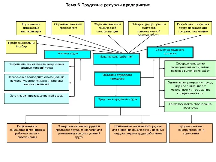 Подготовка и повышение квалификации Обучение смежным профессиям Отбор в группу с учетом