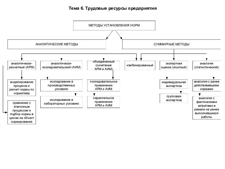 Тема 6. Трудовые ресурсы предприятия