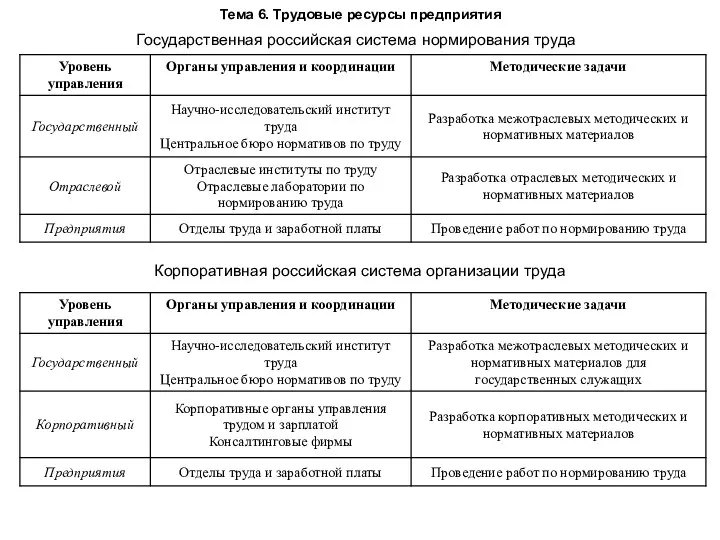 Тема 6. Трудовые ресурсы предприятия Государственная российская система нормирования труда Корпоративная российская система организации труда