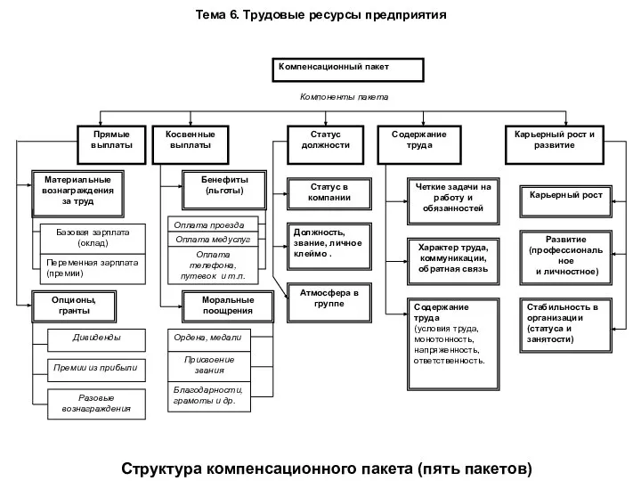 Структура компенсационного пакета (пять пакетов) Тема 6. Трудовые ресурсы предприятия