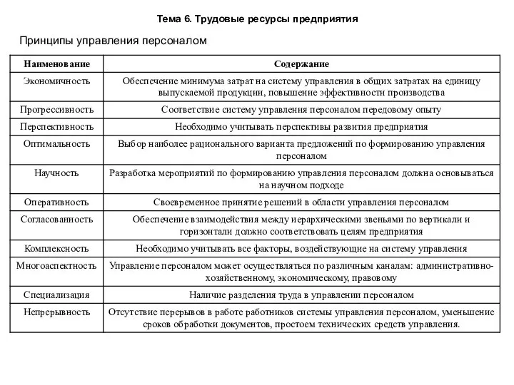 Тема 6. Трудовые ресурсы предприятия Принципы управления персоналом