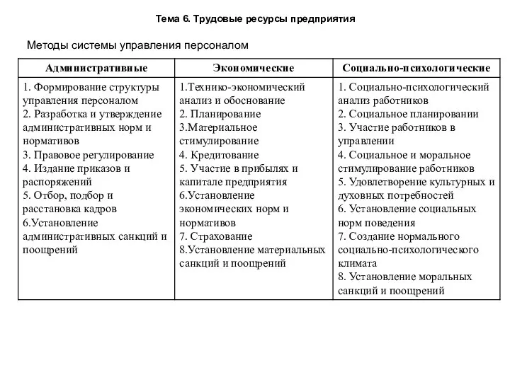 Тема 6. Трудовые ресурсы предприятия Методы системы управления персоналом