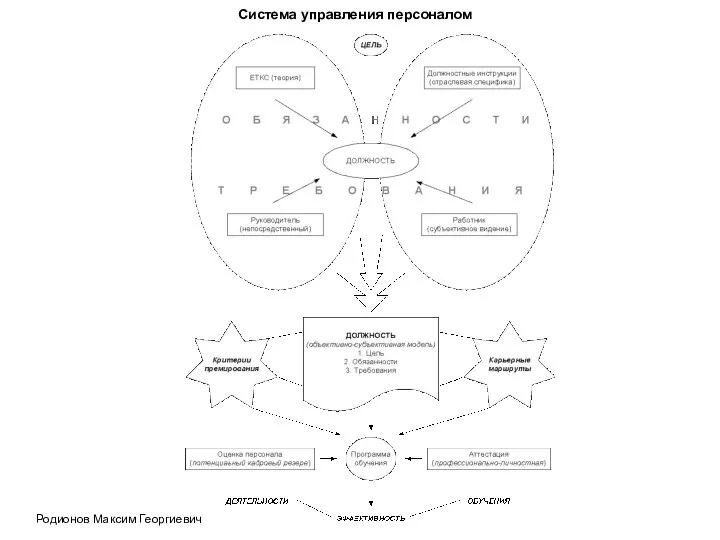 Система управления персоналом Родионов Максим Георгиевич