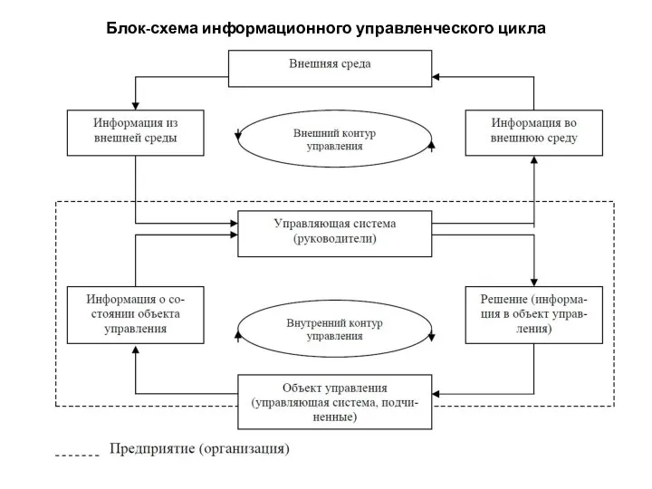 Блок-схема информационного управленческого цикла