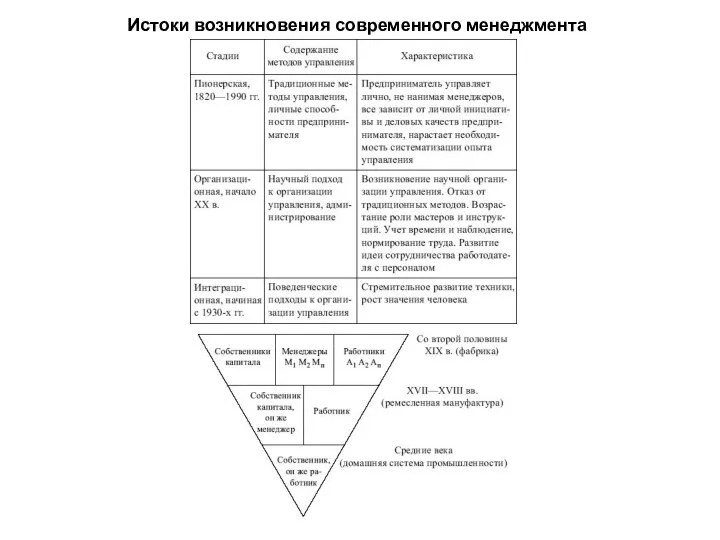 Истоки возникновения современного менеджмента