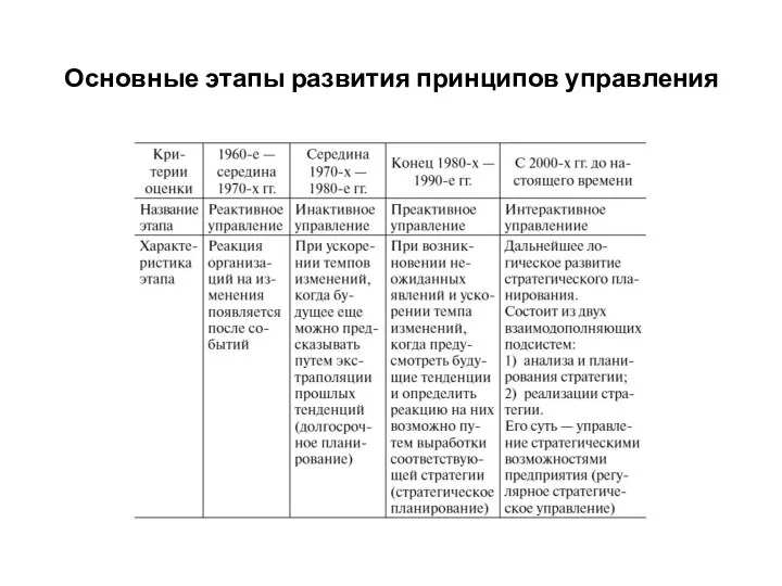 Основные этапы развития принципов управления