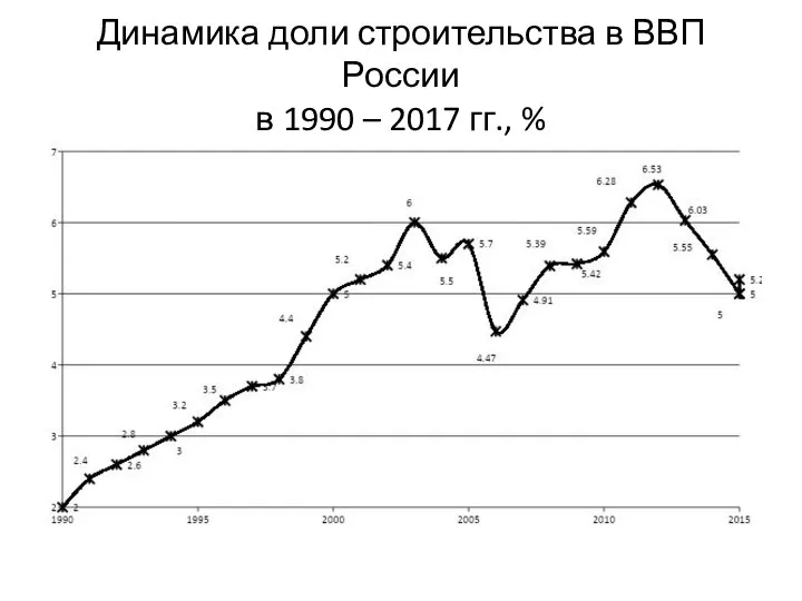 Динамика доли строительства в ВВП России в 1990 – 2017 гг., %