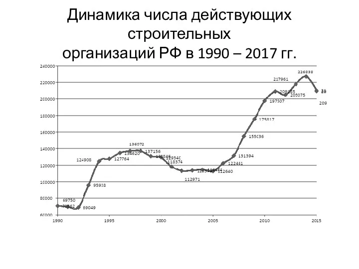 Динамика числа действующих строительных организаций РФ в 1990 – 2017 гг.