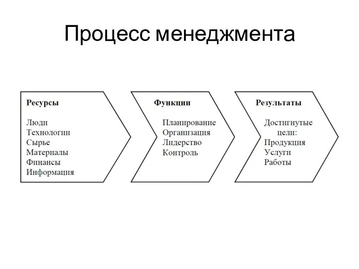 Процесс менеджмента