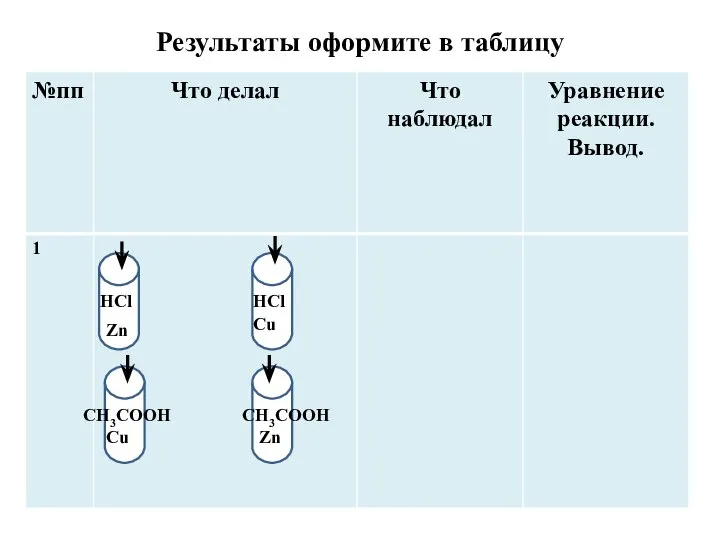 Zn Zn Cu Cu HCl HCl CH3COOH CH3COOH Результаты оформите в таблицу