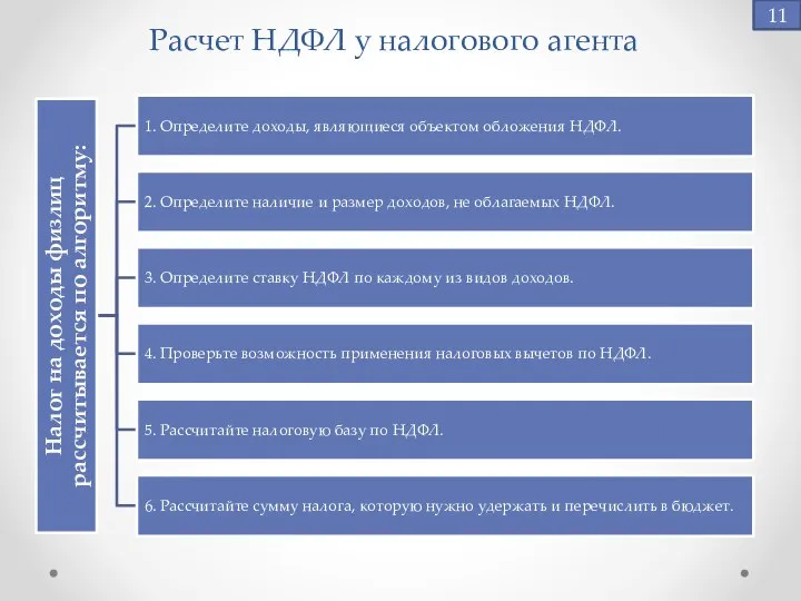 11 Расчет НДФЛ у налогового агента