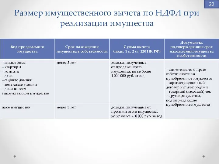 Размер имущественного вычета по НДФЛ при реализации имущества 22