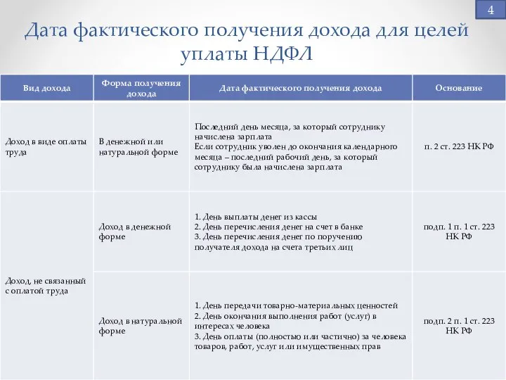 4 Дата фактического получения дохода для целей уплаты НДФЛ