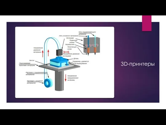 3D-принтеры