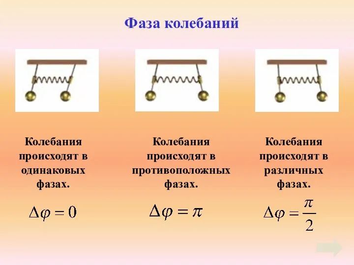 Фаза колебаний Колебания происходят в одинаковых фазах. Колебания происходят в противоположных фазах.
