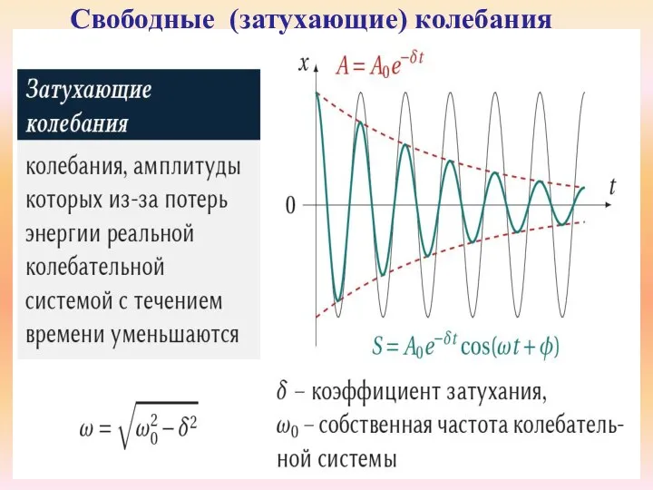 Свободные (затухающие) колебания