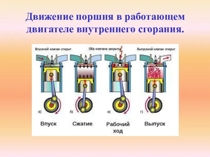 Движение поршня в работающем двигателе внутреннего сгорания.