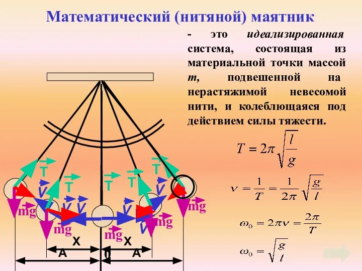 Математический (нитяной) маятник 0 - это идеализированная система, состоящая из материальной точки