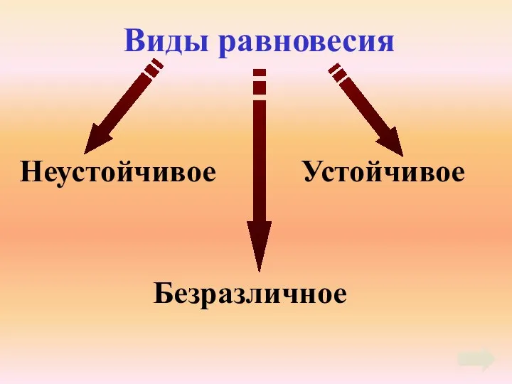 Виды равновесия Неустойчивое Устойчивое Безразличное