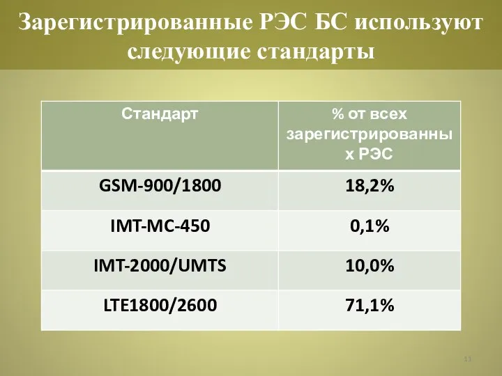 Зарегистрированные РЭС БС используют следующие стандарты