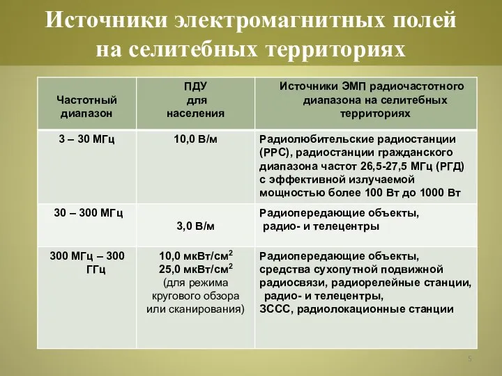 Источники электромагнитных полей на селитебных территориях