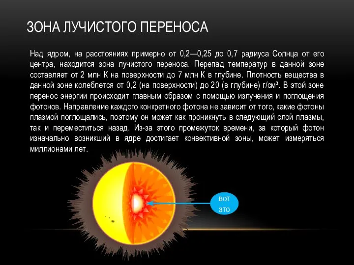 Над ядром, на расстояниях примерно от 0,2—0,25 до 0,7 радиуса Солнца от