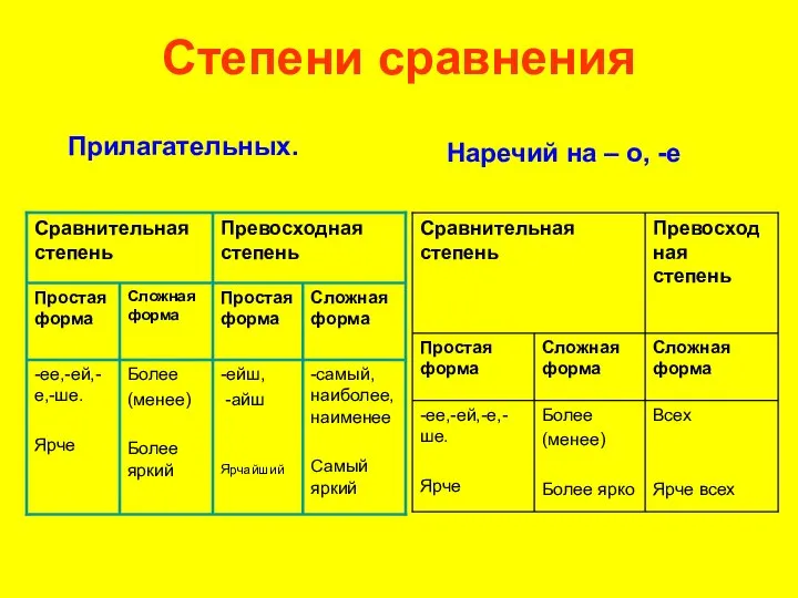 Степени сравнения Прилагательных. Наречий на – о, -е