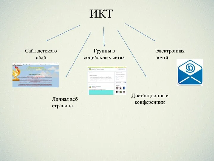 ИКТ Сайт детского сада Группы в социальных сетях Электронная почта Личная веб страница Дистанционные конференции