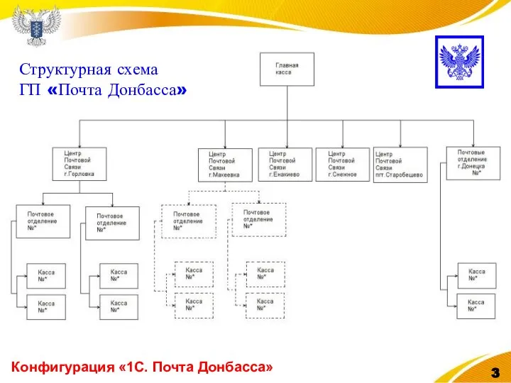 Конфигурация «1С. Почта Донбасса» Структурная схема ГП «Почта Донбасса»