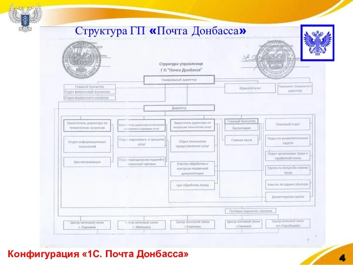 Конфигурация «1С. Почта Донбасса» Структура ГП «Почта Донбасса»