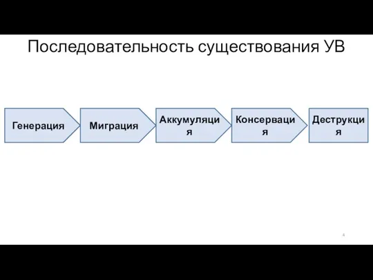 Генерация Миграция Аккумуляция Консервация Деструкция Последовательность существования УВ