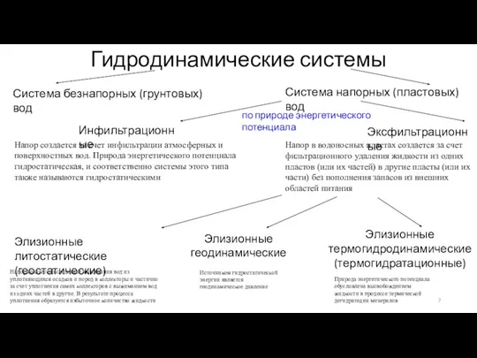 Гидродинамические системы Система безнапорных (грунтовых) вод Система напорных (пластовых) вод по природе