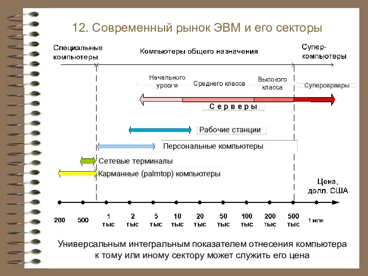 12. Современный рынок ЭВМ и его секторы Универсальным интегральным показателем отнесения компьютера