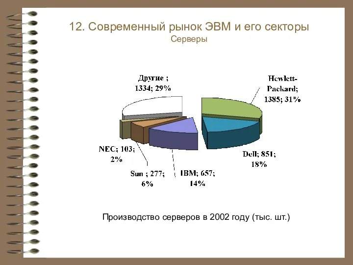 12. Современный рынок ЭВМ и его секторы Серверы Производство серверов в 2002 году (тыс. шт.)