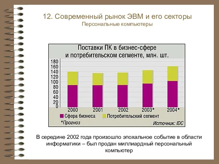 12. Современный рынок ЭВМ и его секторы Персональные компьютеры В середине 2002