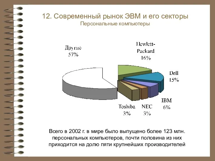 12. Современный рынок ЭВМ и его секторы Персональные компьютеры Всего в 2002