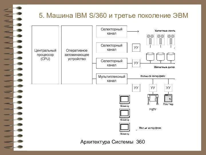 5. Машина IBM S/360 и третье поколение ЭВМ Архитектура Системы 360