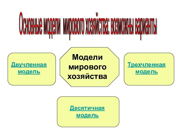 Модели мирового хозяйства Основные модели мирового хозяйства: возможны варианты Двучленная модель Трехчленная модель Десятичная модель