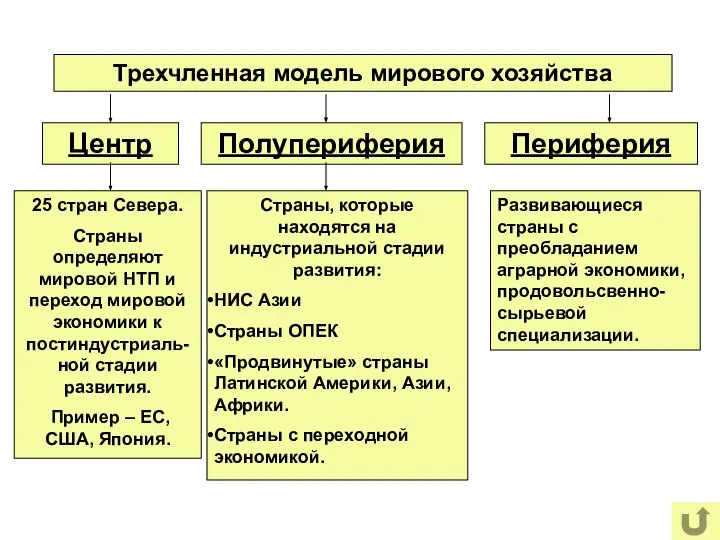 Трехчленная модель мирового хозяйства Центр Полупериферия Периферия 25 стран Севера. Страны определяют