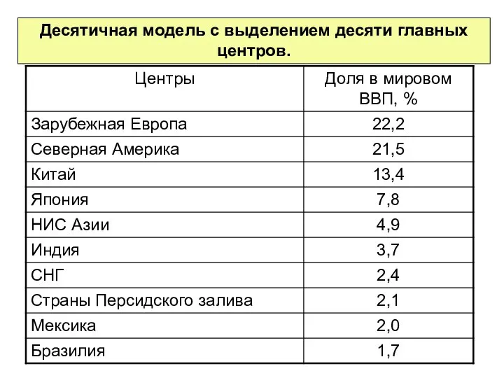 Десятичная модель с выделением десяти главных центров.