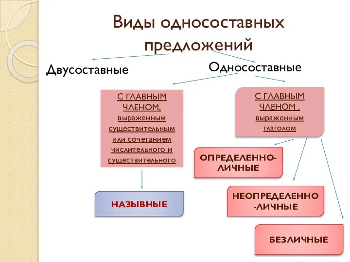 Виды односоставных предложений Двусоставные Односоставные С ГЛАВНЫМ ЧЛЕНОМ, выраженным существительным или сочетанием