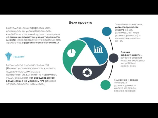 Повышение показателя удовлетворенности клиента до 60% (минимальный порог удовлетворенности) и лояльности клиента