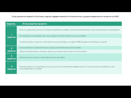 План развития проекта Системы оценки эффективности исполнителя и удовлетворенности клиента на 2021