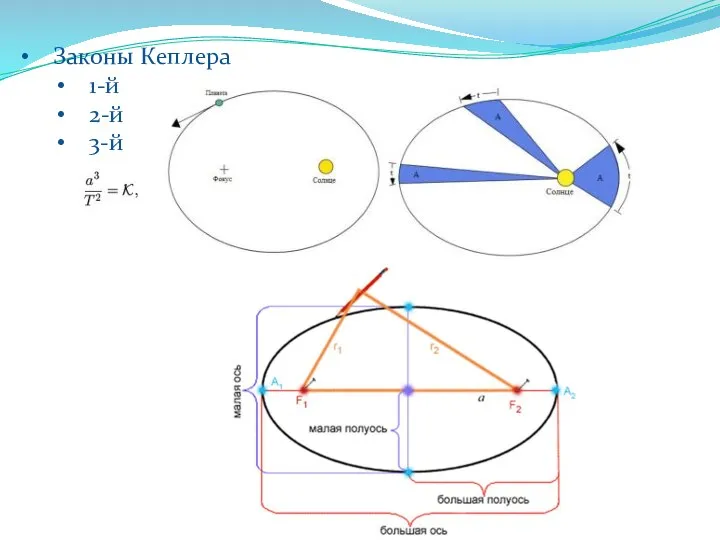 Законы Кеплера 1-й 2-й 3-й