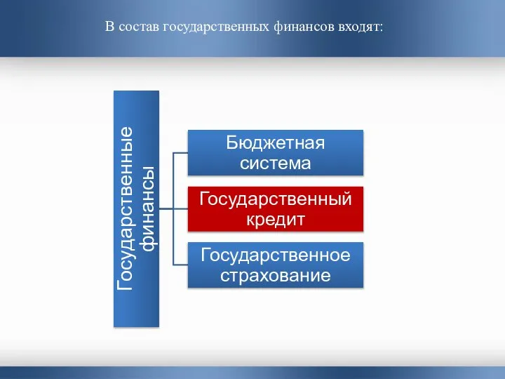 В состав государственных финансов входят: