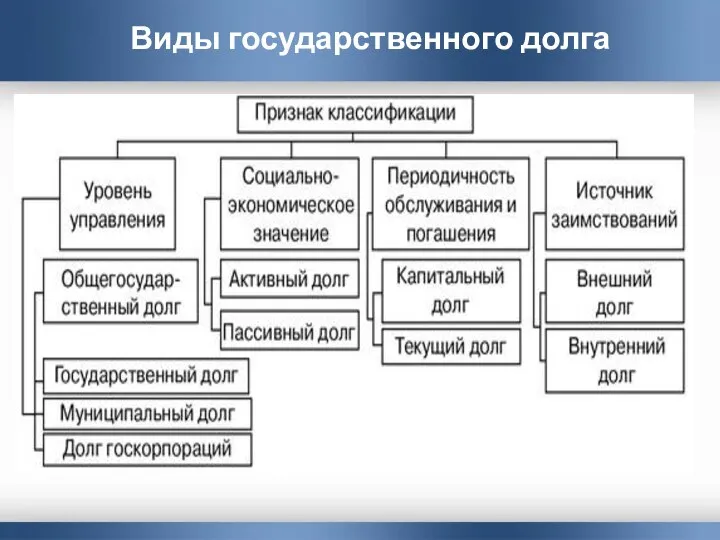 Виды государственного долга