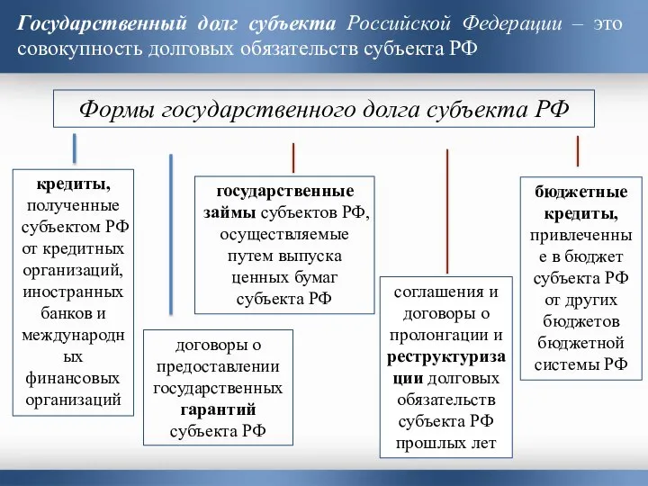 Государственный долг субъекта Российской Федерации – это совокупность долговых обязательств субъекта РФ