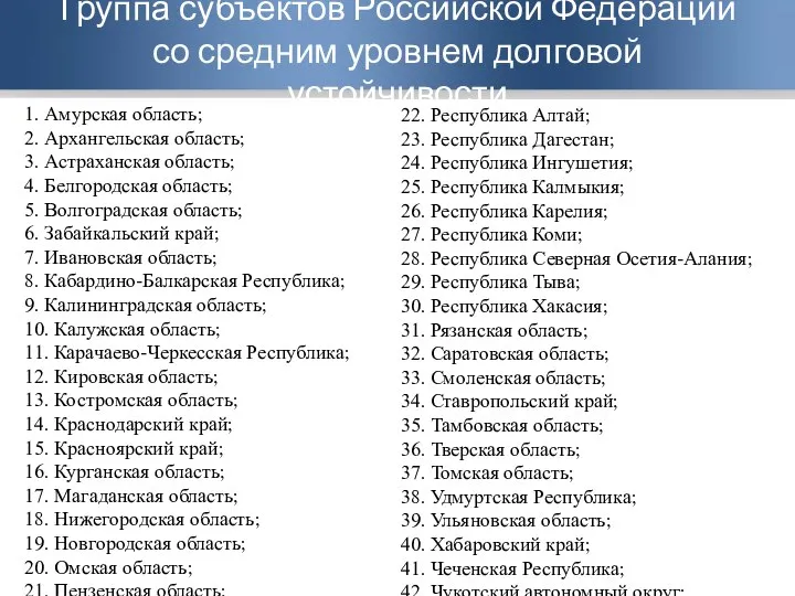 Группа субъектов Российской Федерации со средним уровнем долговой устойчивости 1. Амурская область;