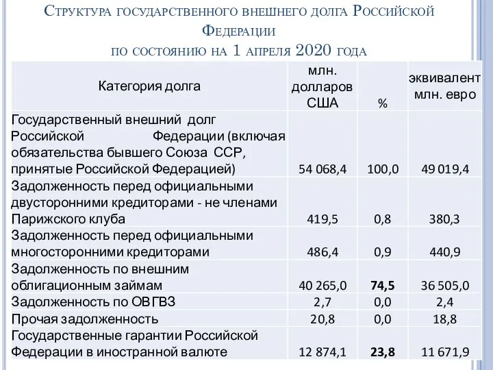 Структура государственного внешнего долга Российской Федерации по состоянию на 1 апреля 2020 года