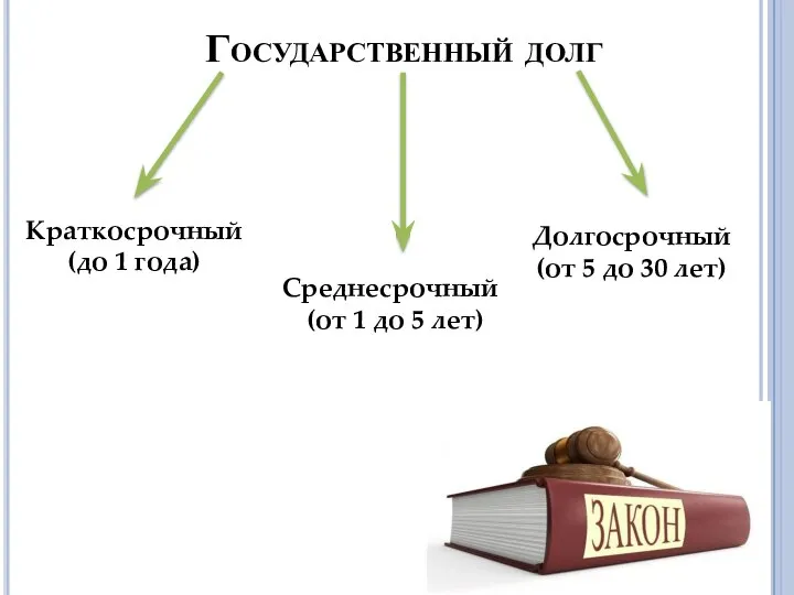 Государственный долг Краткосрочный (до 1 года) Среднесрочный (от(от 1 до 5 лет)да